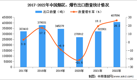 2022年中国烟花、爆竹出口数据统计分析