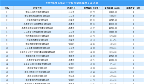 【投资跟踪】 2022金华市50强企业土地投资额近40亿元（图）