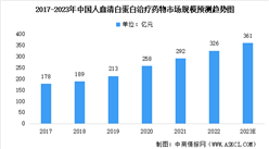 2023年中国人血清白蛋白治疗药物市场规模及未来发展趋势预测分析（图）
