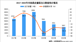 2022年中国裘皮服装出口数据统计分析：出口量同比下降23.4%