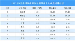 2023年1月中國新能源汽車銷量前十企業集團排行榜（附榜單）