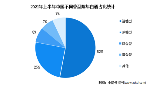 2023年中国陈年白酒市场规模及香型占比预测分析（图）