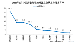 2023年1月中國廚余垃圾處理器市場競爭格局分析：貝克巴斯雙渠道第一