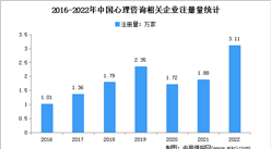 新增企业涨幅达65.18%：2022年中国心理咨询企业大数据分析