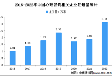新增企业涨幅达65.18%：2022年中国心理咨询企业大数据分析
