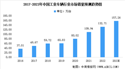 2023年中國工業車輛市場銷量預測分析：挖掘機為主要產品（圖）