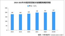 2023年中国封装基板市场现状及发展趋势预测分析（图）