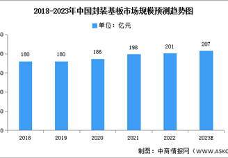 2023年中国封装基板市场现状及发展趋势预测分析（图）