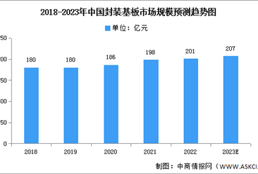 2023年中国封装基板市场现状及发展趋势预测分析（图）