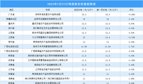 2023年2月23日全国各地最新鸡蛋价格行情走势分析