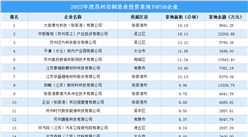 2022年蘇州制造業土地投資TOP50企業榜單出爐，涉地面積約354公頃