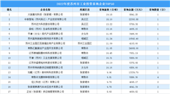 投資盤點 | 2022年度蘇州市工業投資拿地企業TOP50名單匯總