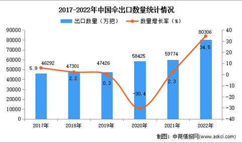2022年中国伞出口数据统计分析：出口量增长显著