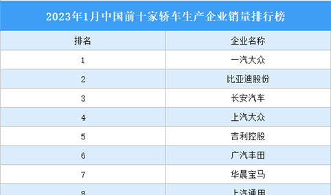 2023年1月中国前十家轿车生产企业销量排行榜（附榜单）