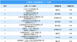 2022年上海市100家智能工廠名單（附全名單）