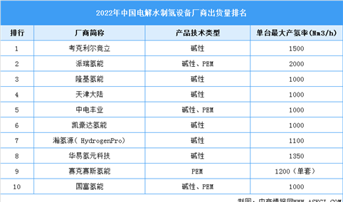 2022年中国电解水制氢行业市场现状数据分析（图）