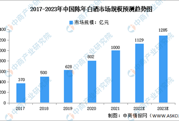 2023年中国陈年白酒市场规模及发展趋势预测分析（图）