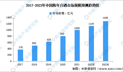 2023年中国陈年白酒市场规模及发展趋势预测分析（图）
