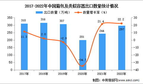 2022年中国箱包及类似容器出口数据统计分析：出口量同比增长22.2%