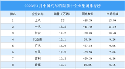 2023年1月中國汽車銷量前十企業集團排行榜（附榜單）