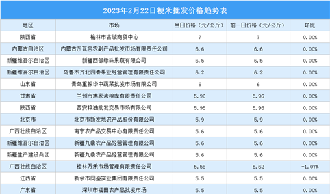 2023年2月23日全国各地最新大米价格行情走势分析