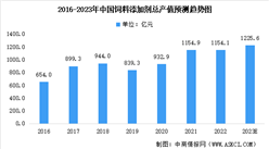 2023年中國飼料添加劑工業總產值及產量預測分析（圖）