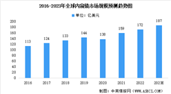 2023年全球及中國內窺鏡市場規模預測：整體增長趨勢（圖）