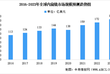 2023年全球及中国内窥镜市场规模预测：整体增长趋势（图）