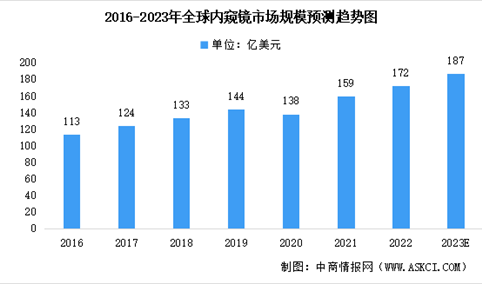 2023年全球及中国内窥镜市场规模预测：整体增长趋势（图）