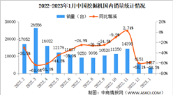 2023年1月中国挖掘机销量情况：国内市场销量同比下降近六成（图）