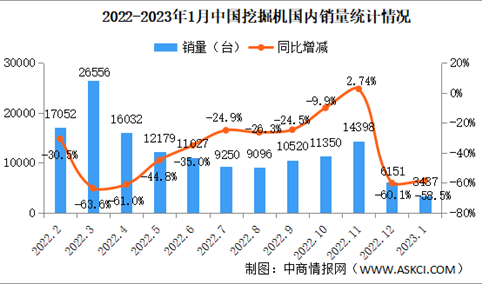2023年1月中国挖掘机销量情况：国内市场销量同比下降近六成（图）