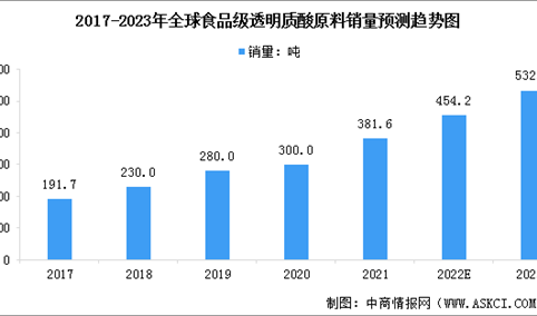 2023年全球透明质酸市场规模及其细分行业市场规模预测分析（图）