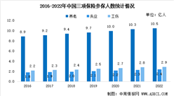 2022年中國社會保險(xiǎn)參保人數(shù)及三項(xiàng)社會保險(xiǎn)基金收支情況分析（圖）