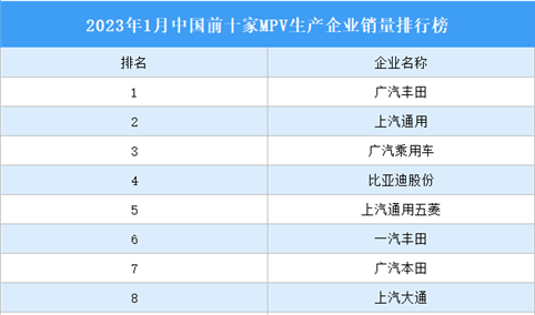2023年1月中国前十家MPV生产企业销量排行榜（附榜单）