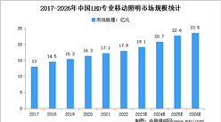 2023年中國LED專業移動照明行業發展困境及發展前景預測分析