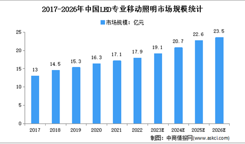 2023年全球及中国LED专业移动照明市场规模预测分析