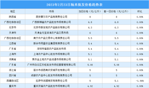 2023年2月24日全国各地最新大米价格行情走势分析