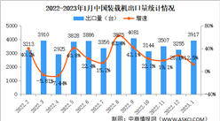 2023年1月中國裝載機銷量情況：出口銷量同比增長12.5%（圖）