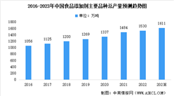 2023年中國食品添加劑市場數據預測分析：市場規模不斷擴大（圖）
