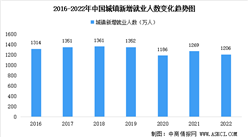 2022年中國就業情況分析：全國城鎮新增就業1206萬人（圖）