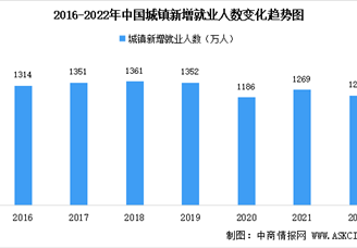 2022年中国就业情况分析：全国城镇新增就业1206万人（图）
