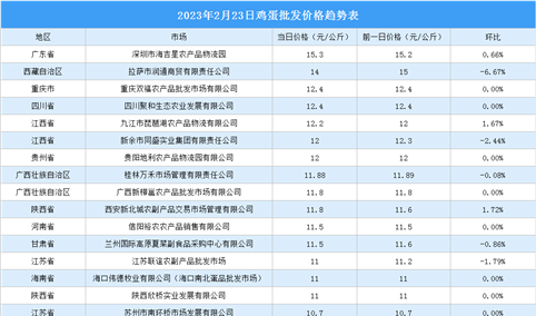 2023年2月24日全国各地最新鸡蛋价格行情走势分析