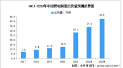 2023年中國鋰電銅箔行業市場數據預測分析（圖）