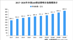2023年中国LED移动照明市场现状及市场规模预测分析