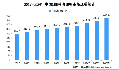 2023年全球及中国LED移动照明市场规模预测分析