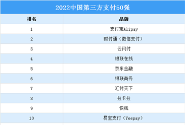 2022年中國第三方支付50強企業名單（附全榜單）