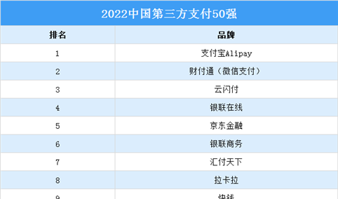 2022年中国第三方支付50强企业名单（附全榜单）