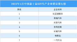2023年1月中國前十家SUV生產企業銷量排行榜（附榜單）