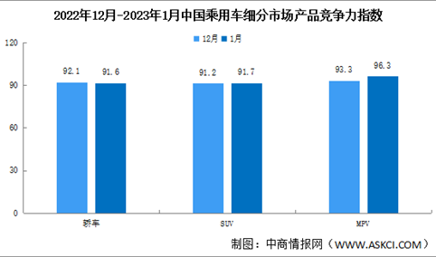 2021年1月乘用车市场产品竞争力指数为91.7 环比保持不变（图）