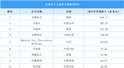2023年全球及中国电子元器件分销行业现状分析（图）